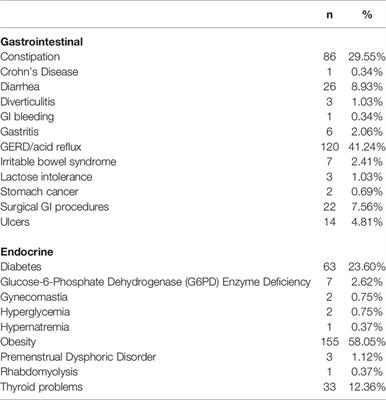 Complex Gastrointestinal and Endocrine Sources of Inflammation in Schizophrenia